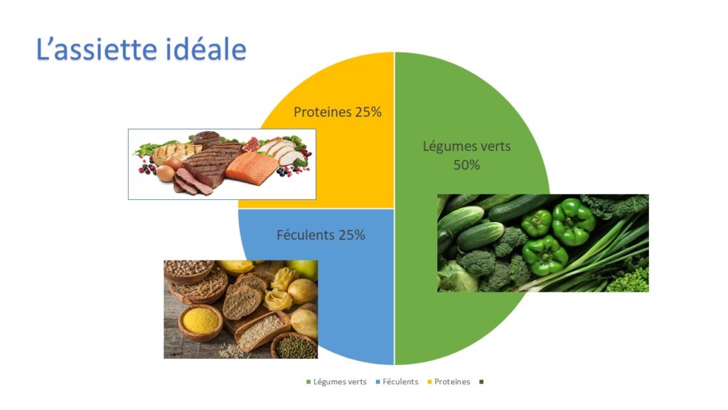 assiette idéale et equilibréé