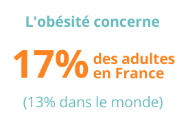OMS : chiffres de l'obésité en France